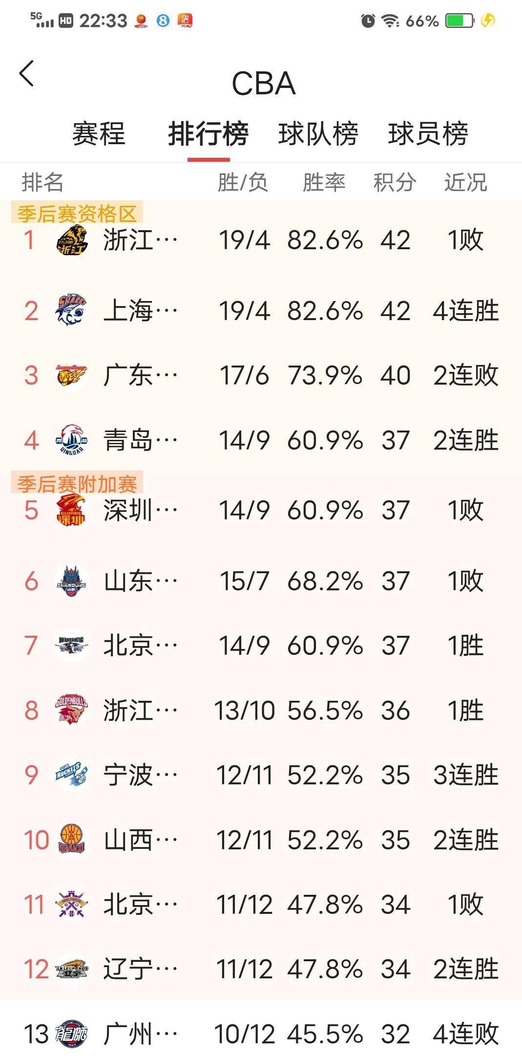 包含窗口期广厦男篮调整名单以备欧联；调整名单环节打磨；气氛紧张；轮换策略成焦点的词条